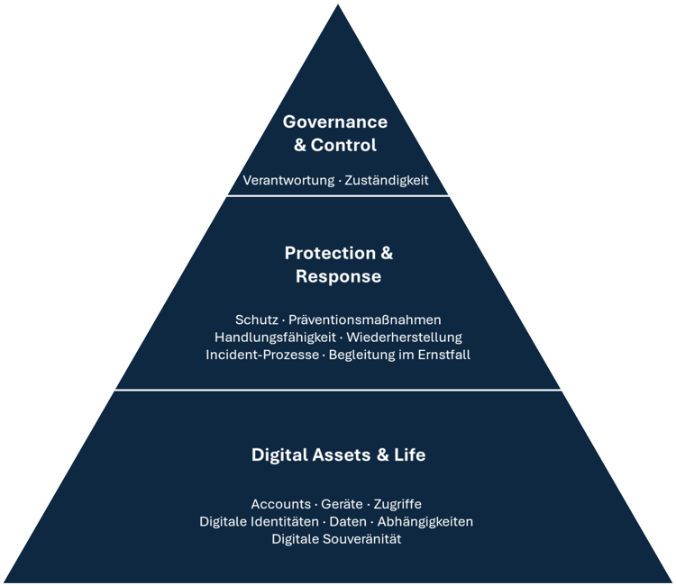 secunow-digital-control-framework-1